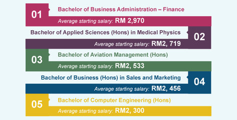 Degrees That Get You To The Top And Land You The Best Salaried Jobs In  Malaysia