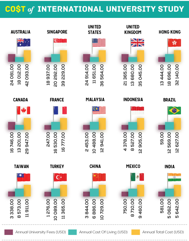 Malaysia Is 3 Times Cheaper Than Australia For