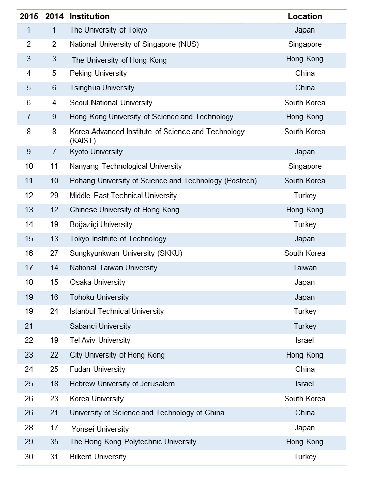 THE 2015 Rankings Show Japan University Still ‘King of the Mountain’