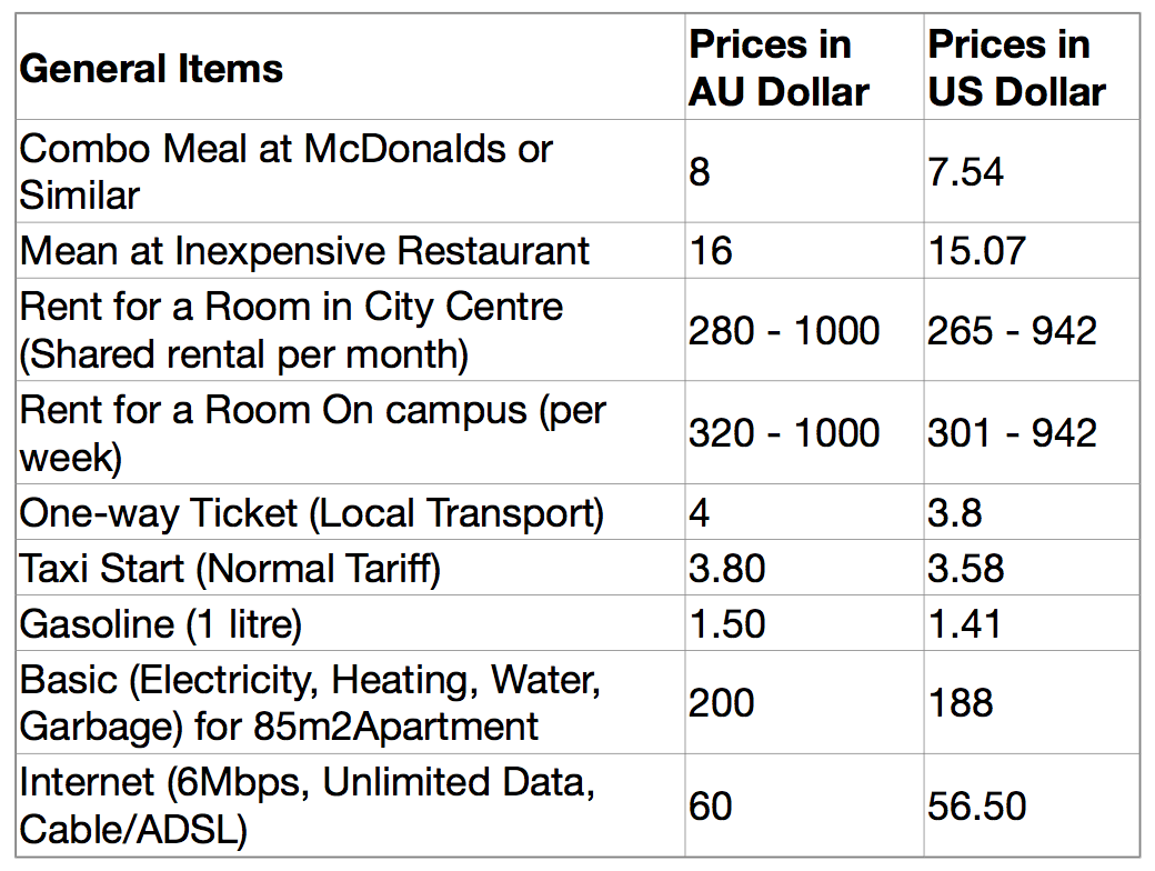 Cost of Living in Australia