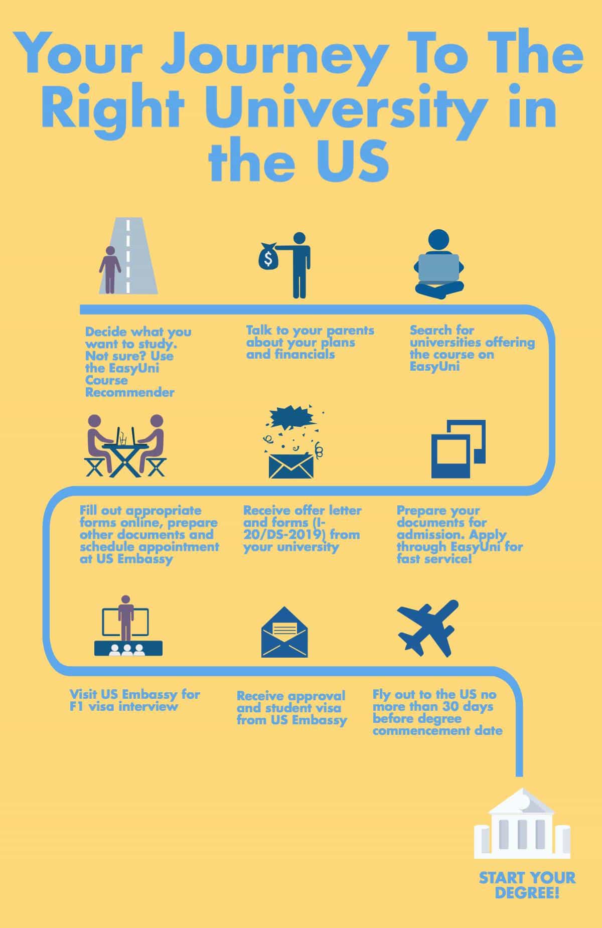 Journey to US