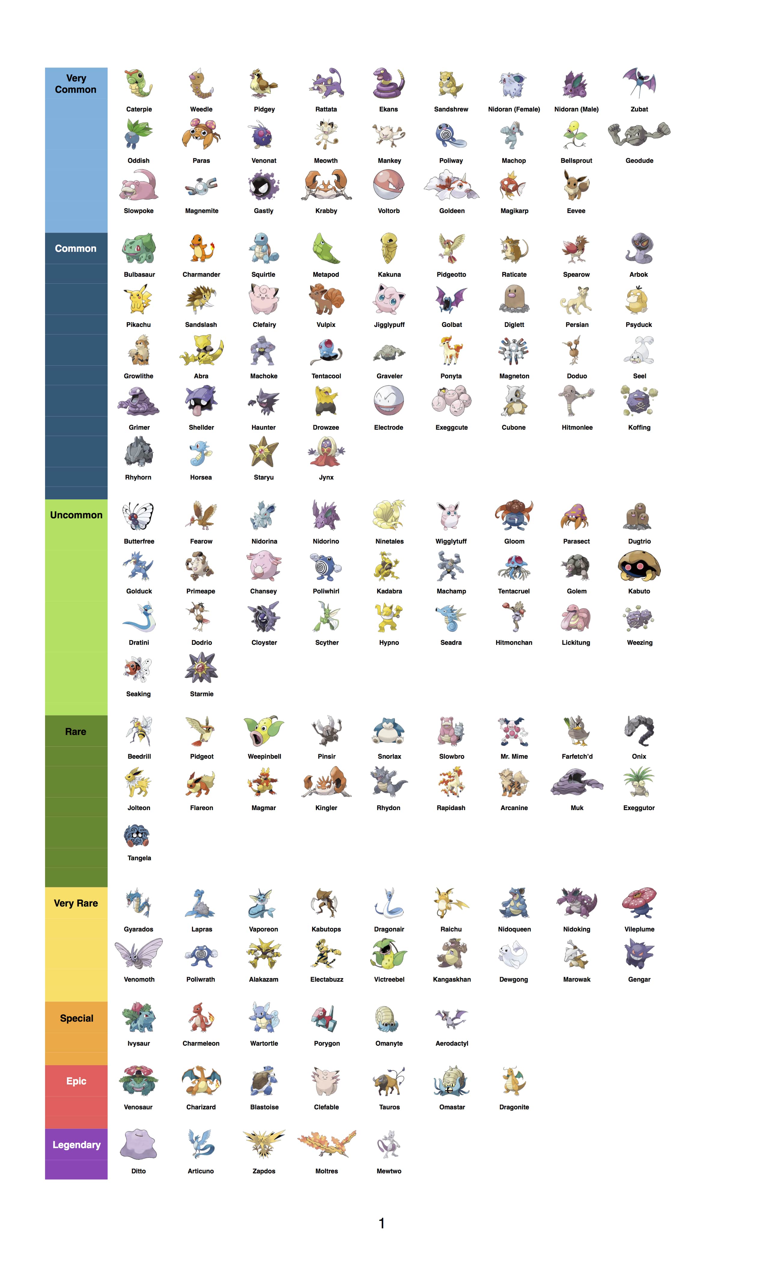Pokemon Go Gym Prestige Levels Chart