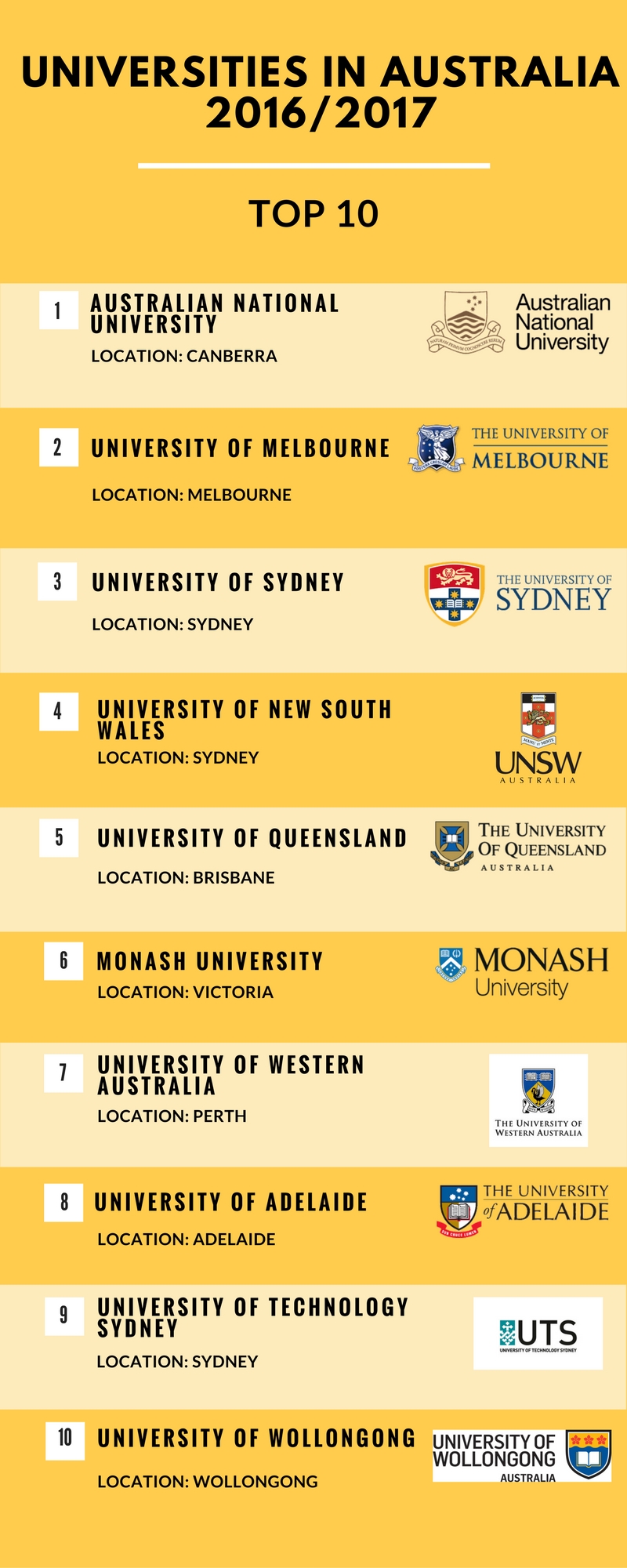 Top ten unis in Australia