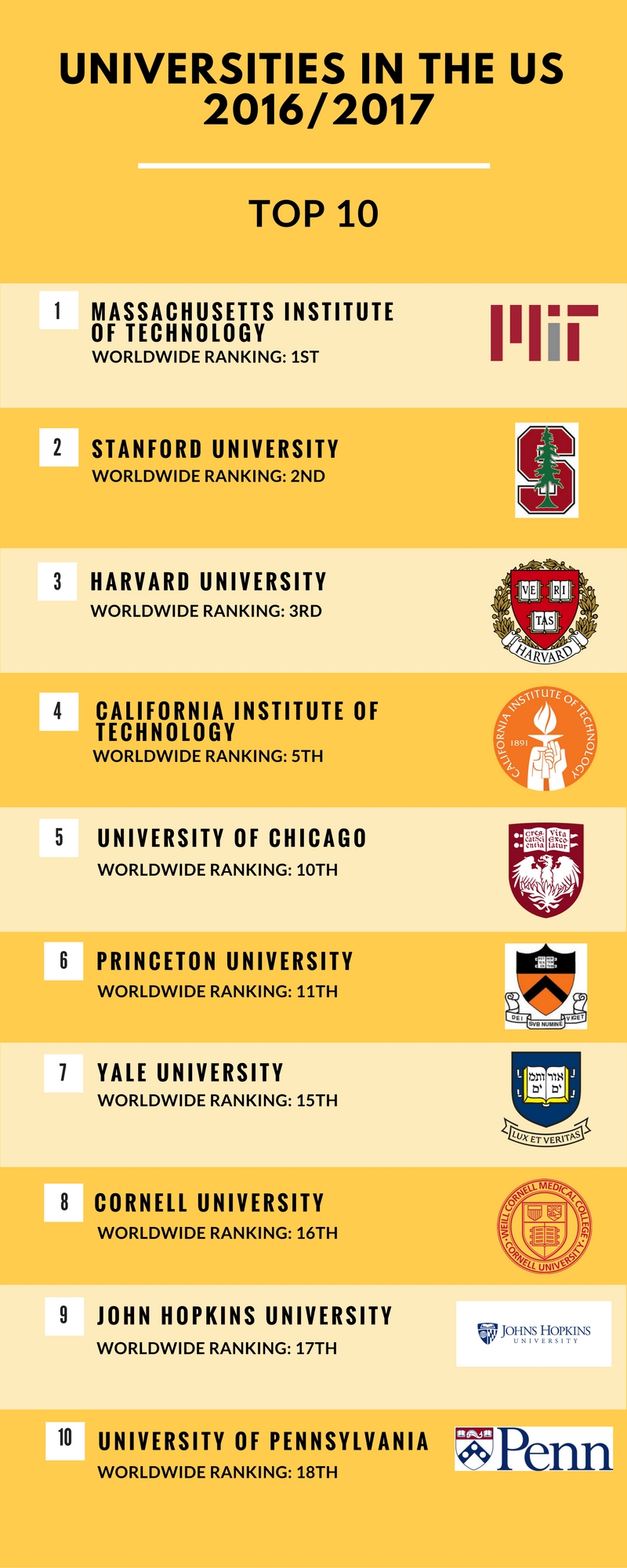 Top Ten Unis in US