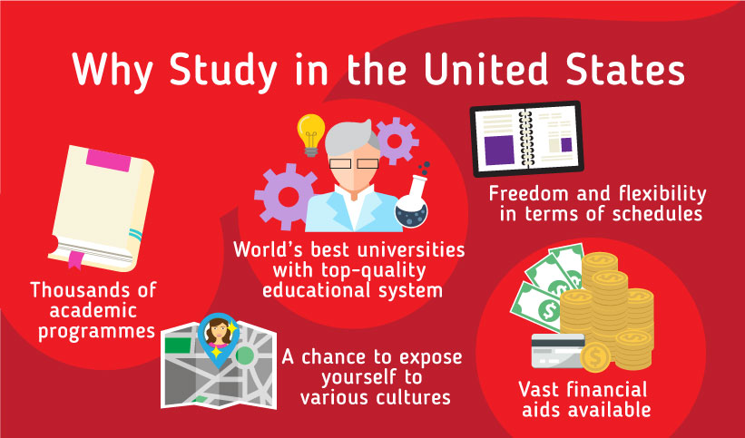 Why should you study in the US? Thousands of academic programmes, World's best universities with top-quality education system, A chance to expose yourself to various cultures, Freedom and flexibility in terms of schedules, Vast financial aids available