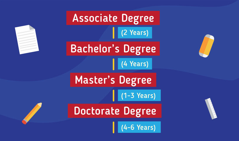 phd after bachelors in usa