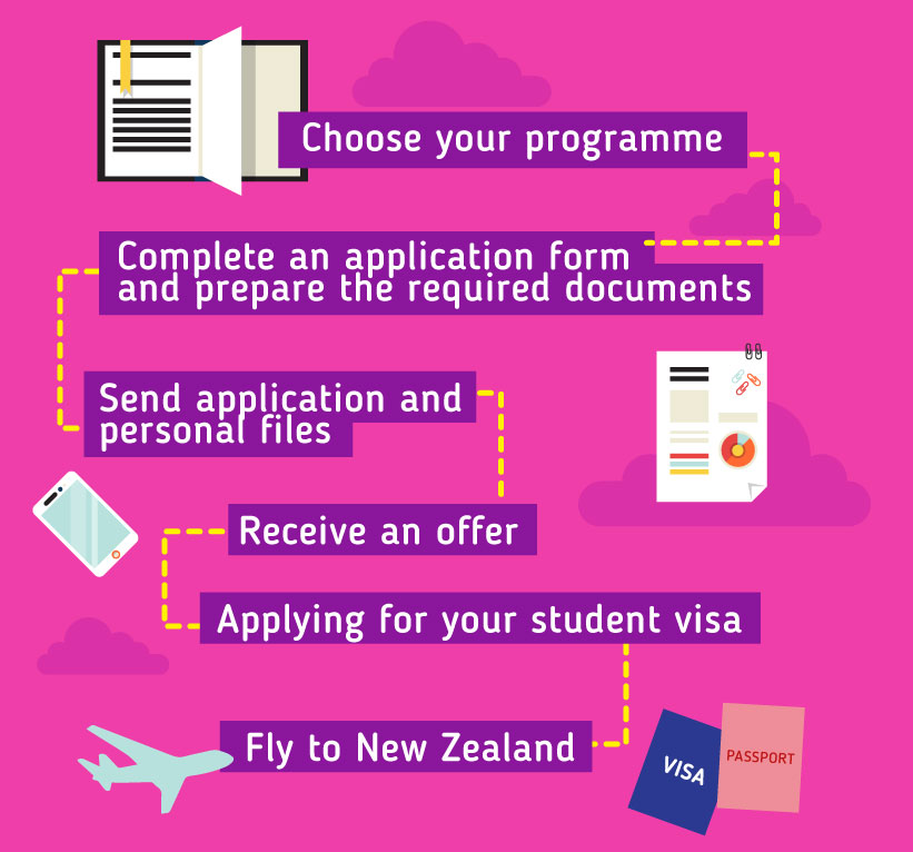 Choose your programme -- Complete an application form and prepare the required documents -- Send application and personal files – Receive an offer -- Apply for a student visa -- Fly to New Zealand