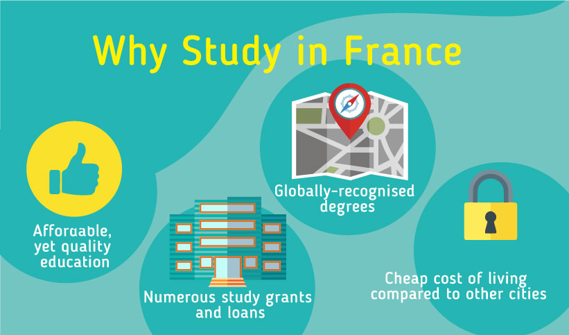 Why Study in France: Affordable yet quality education, Globally recognised degrees, Numerous study grants and loans, Cheap cost of living compared to other cities