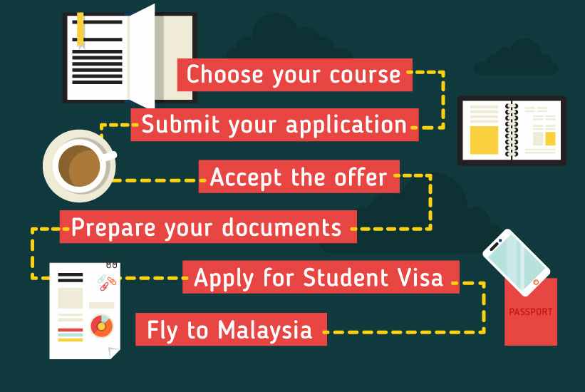 Applying to study in Malaysia: Choose your course -> Submit your application -> Accept the offer -> Prepare your documents -> Apply for Student Visa -> Fly to Malaysia! 