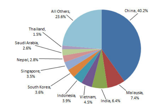 country origin of student in Australia