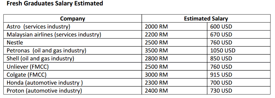 fresh graduate salary in malaysia