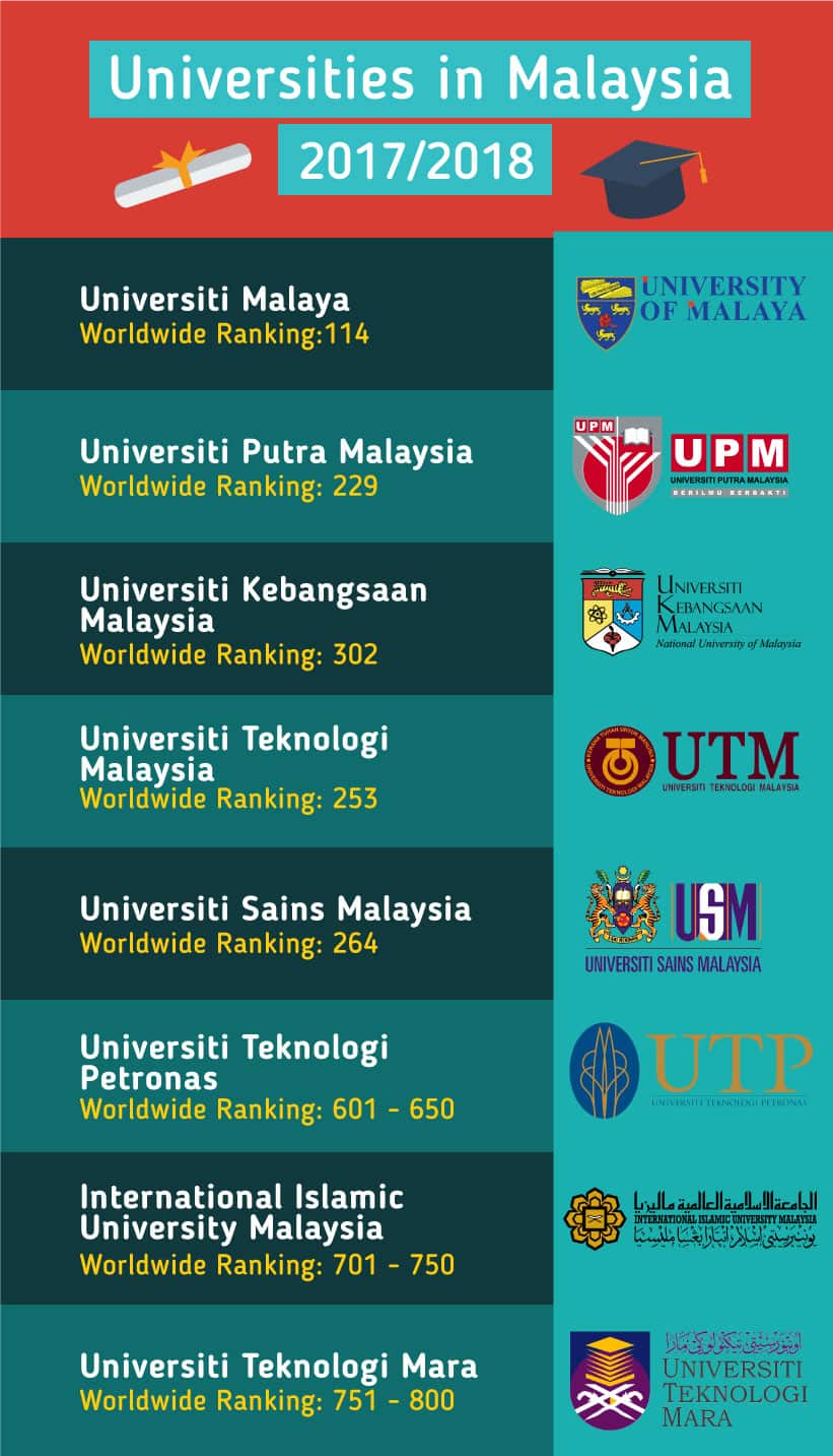 Study in Malaysia | Top Universities, Colleges and Courses ...