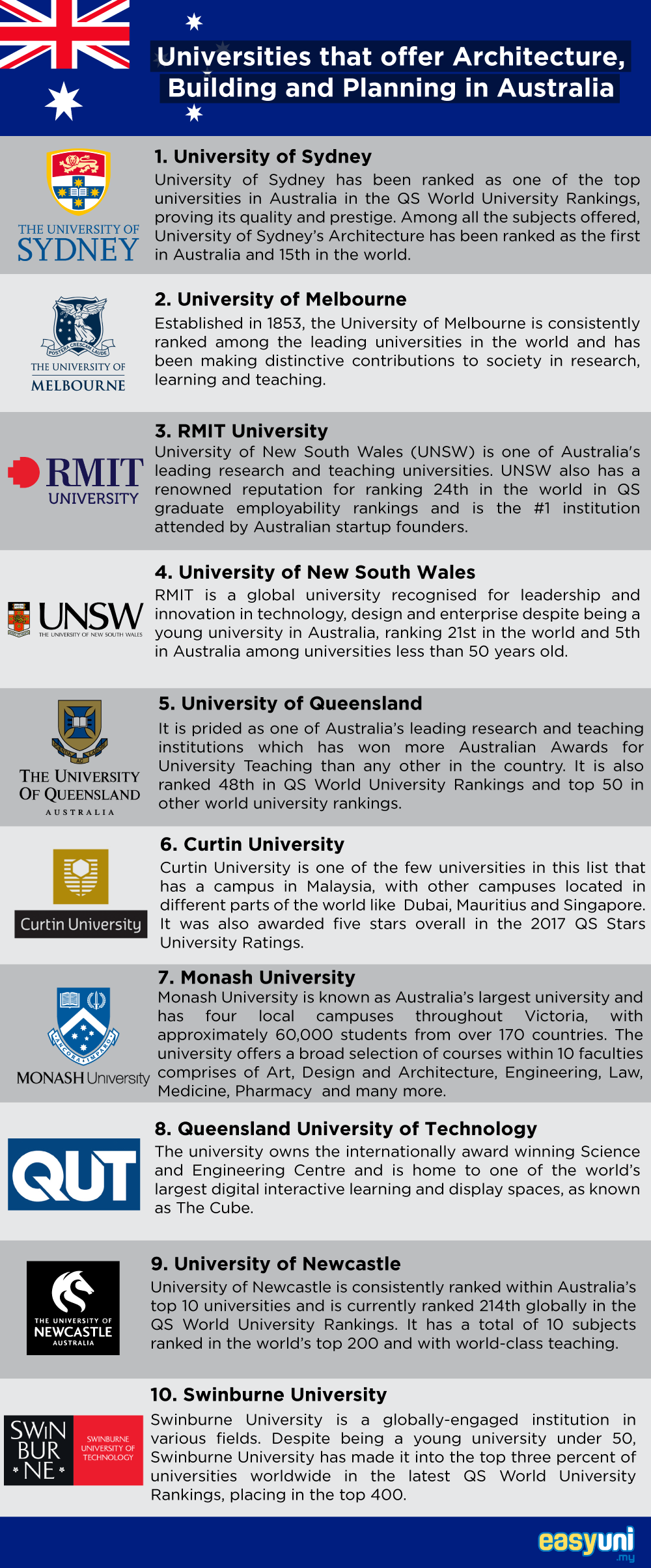 Universities that offer Architecture, Building and Planning in Australia Infographic