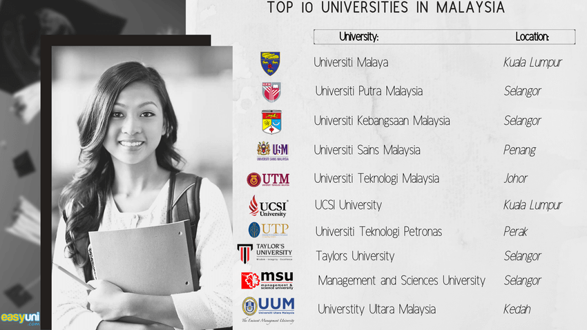 Top Universities In Malaysia 2020 Best Of The Best