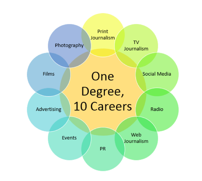 Job careers for mass communication 