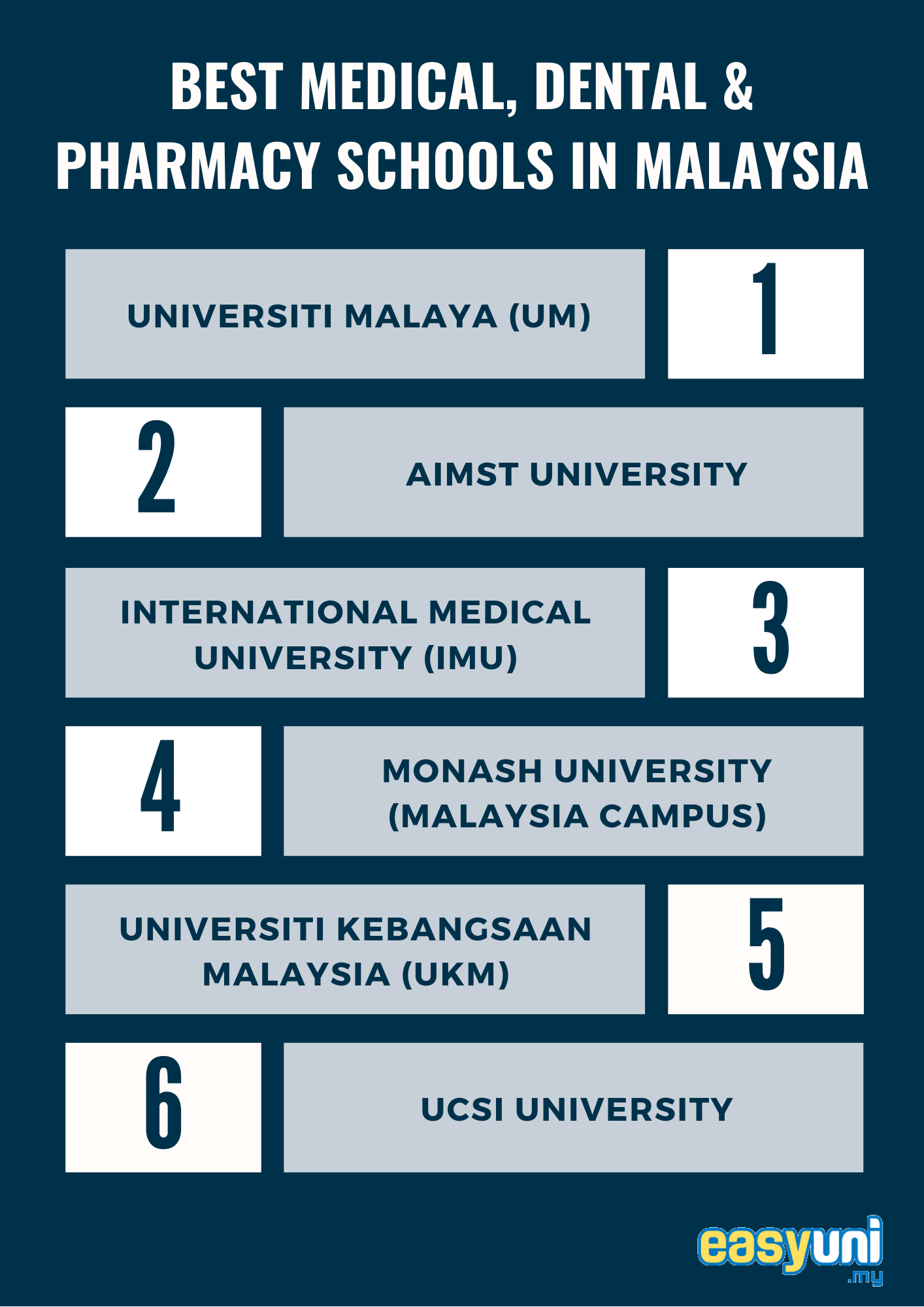 Best Medical, Dental & Pharmacy Universities in Malaysia, according to  D-SETARA ratings