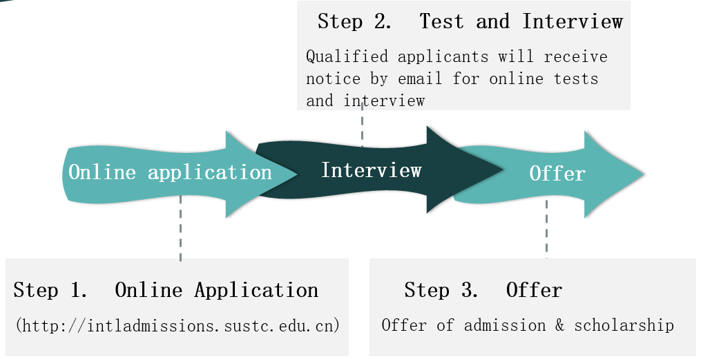 how to apply