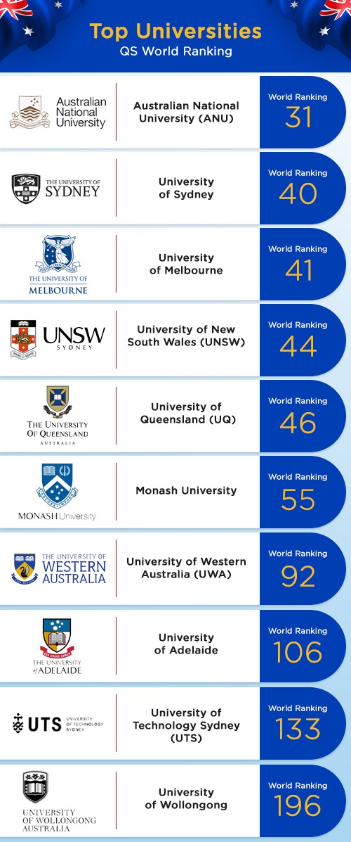 Study In Australia Top Universities Courses Fees Living Costs