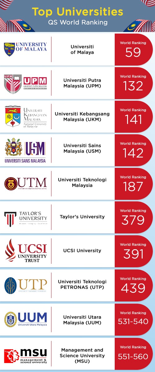 Top 3 university in malaysia