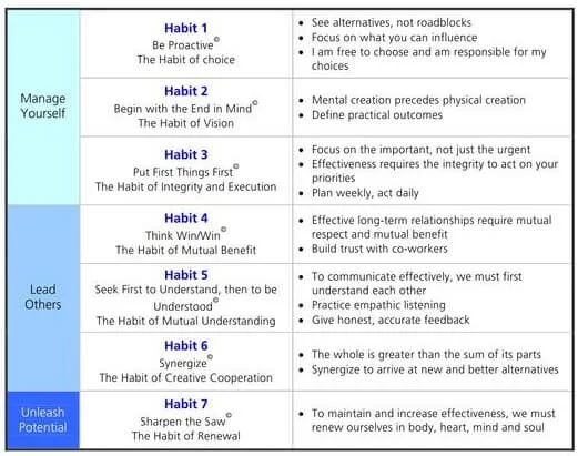 7 habits of highly effective people.