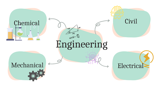 Mechatronic engineering mind map.